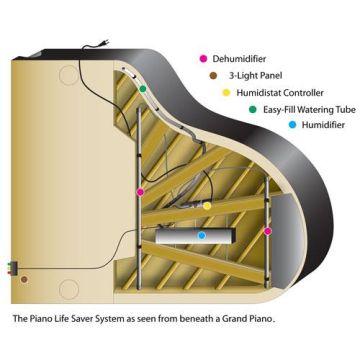 Stabilizzatore di umidità pianoforte mezza coda Piano Life Saver System G6PS